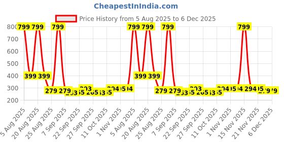 myntra.com YK Kids Disney Mickey Graphic Printed Backpack yk Price History Graph from 5 Aug 2025 to 6 Dec 2025