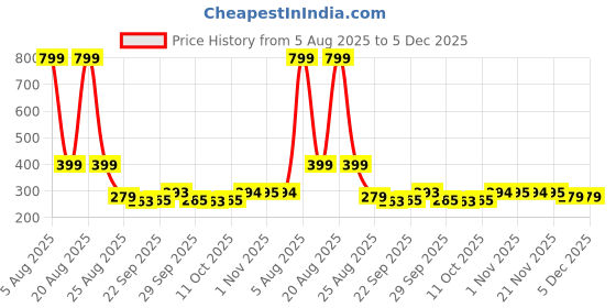 myntra.com YK Kids Disney Mickey Printed 2-Compartments Small School Backpack yk Price History Graph from 5 Aug 2025 to 5 Dec 2025