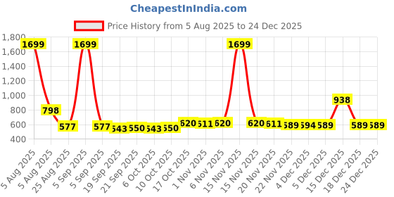 myntra.com YK Kids Disney Mickey Printed Leather 3-Compartments School Backpack yk Price History Graph from 5 Aug 2025 to 23 Dec 2025