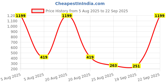 myntra.com YK Kids Disney Mickey Printed Velvet 2-Compartment School Backpack yk Price History Graph from 5 Aug 2025 to 22 Sep 2025