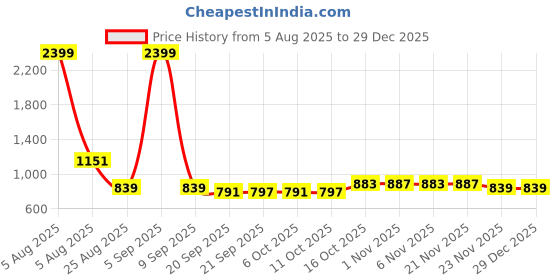 myntra.com YK Kids Disney Princess Printed 3-Compartments School Backpack yk Price History Graph from 5 Aug 2025 to 29 Dec 2025