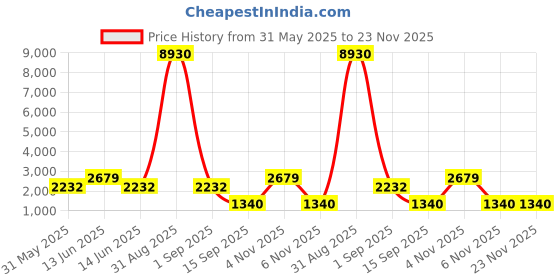 myntra.com YK Kids Ergonomic Backpack yk Price History Graph from 31 May 2025 to 22 Nov 2025