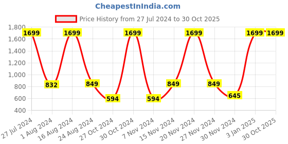 myntra.com YK Kids Floral Embellished Open Toe Flats yk Price History Graph from 27 Jul 2024 to 30 Oct 2025