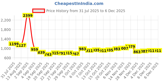 myntra.com YK Kids Front-Open Sweatshirt yk Price History Graph from 31 Jul 2025 to 4 Dec 2025