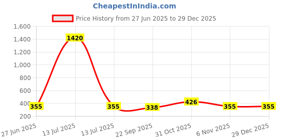 myntra.com YK Kids Gaming Accessory Activity Toys and Games yk Price History Graph from 27 Jun 2025 to 29 Dec 2025