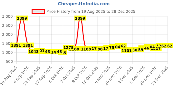 myntra.com YK Kids Geometric Self Design Sweatshirt yk Price History Graph from 19 Aug 2025 to 27 Dec 2025