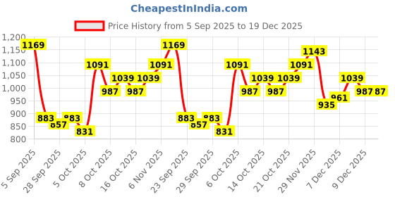 myntra.com YK Kids-Girls Polyester Dresses yk Price History Graph from 5 Sep 2025 to 19 Dec 2025
