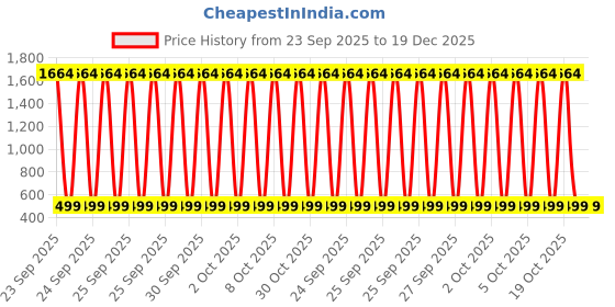 myntra.com YK Kids-Girls Polyester Printed A-Line Dresses yk Price History Graph from 23 Sep 2025 to 19 Dec 2025