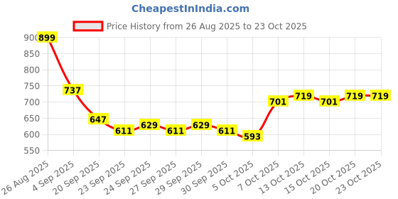 myntra.com YK Kids Girls White Printed T-shirt yk Price History Graph from 26 Aug 2025 to 23 Oct 2025