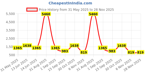 myntra.com YK Kids Graphic Backpack yk Price History Graph from 31 May 2025 to 27 Nov 2025