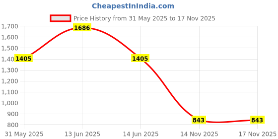 myntra.com YK Kids Graphic Backpack yk Price History Graph from 31 May 2025 to 17 Nov 2025