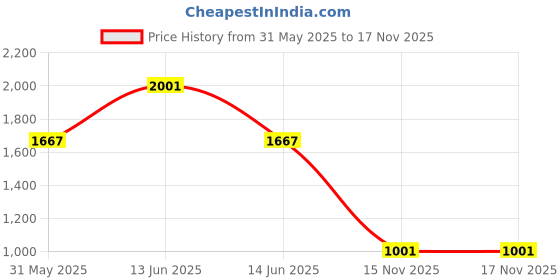 myntra.com YK Kids Graphic Backpack yk Price History Graph from 31 May 2025 to 16 Nov 2025