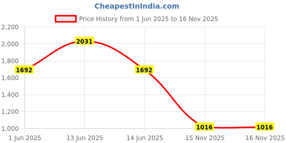 myntra.com YK Kids Graphic Backpack yk Price History Graph from 1 Jun 2025 to 16 Nov 2025