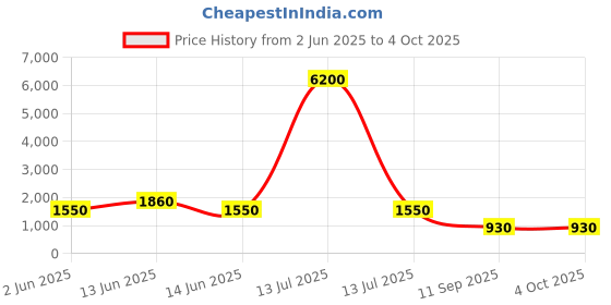 myntra.com YK Kids Graphic Backpack yk Price History Graph from 2 Jun 2025 to 4 Oct 2025