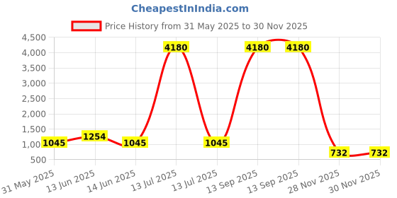 myntra.com YK Kids Graphic Backpack yk Price History Graph from 31 May 2025 to 30 Nov 2025