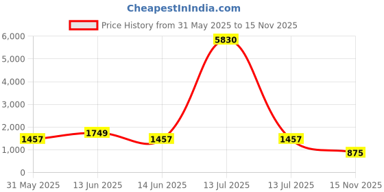 myntra.com YK Kids Graphic Backpack yk Price History Graph from 31 May 2025 to 15 Nov 2025