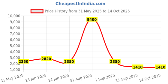myntra.com YK Kids Graphic Backpack yk Price History Graph from 31 May 2025 to 13 Oct 2025