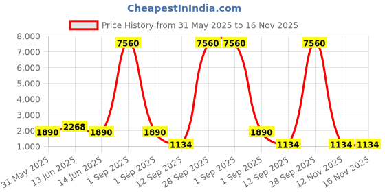 myntra.com YK Kids Graphic Backpack yk Price History Graph from 31 May 2025 to 16 Nov 2025