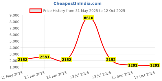 myntra.com YK Kids Graphic Backpack yk Price History Graph from 31 May 2025 to 12 Oct 2025