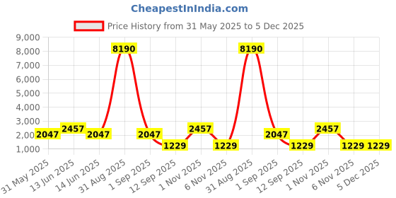 myntra.com YK Kids Graphic Backpack yk Price History Graph from 31 May 2025 to 5 Dec 2025