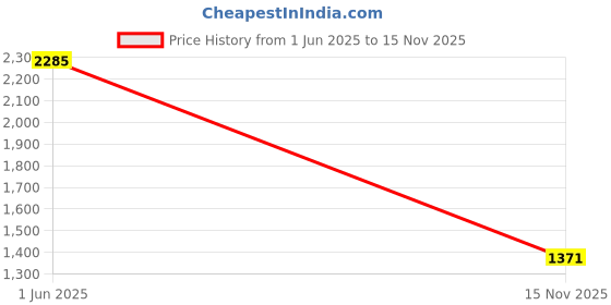 myntra.com YK Kids Graphic Backpack yk Price History Graph from 1 Jun 2025 to 15 Nov 2025