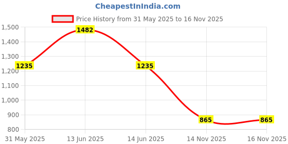 myntra.com YK Kids Graphic Padded Strap Backpack yk Price History Graph from 31 May 2025 to 16 Nov 2025