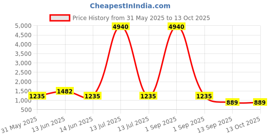 myntra.com YK Kids Graphic Printed Backpack yk Price History Graph from 31 May 2025 to 13 Oct 2025
