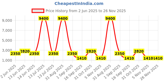 myntra.com YK Kids Graphic Printed Backpack yk Price History Graph from 2 Jun 2025 to 26 Nov 2025