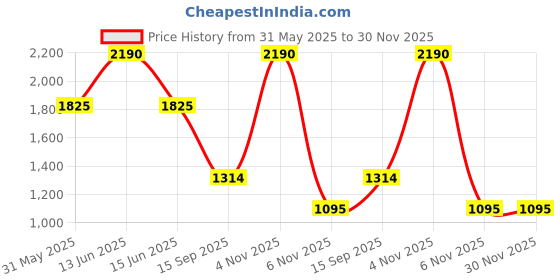 myntra.com YK Kids Graphic Printed Backpack yk Price History Graph from 31 May 2025 to 29 Nov 2025