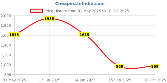 myntra.com YK Kids Graphic Printed Backpack yk Price History Graph from 31 May 2025 to 9 Oct 2025