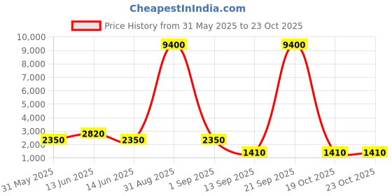myntra.com YK Kids Graphic Printed Backpack yk Price History Graph from 31 May 2025 to 23 Oct 2025