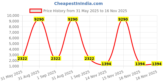 myntra.com YK Kids Graphic Printed School Backpack yk Price History Graph from 31 May 2025 to 16 Nov 2025
