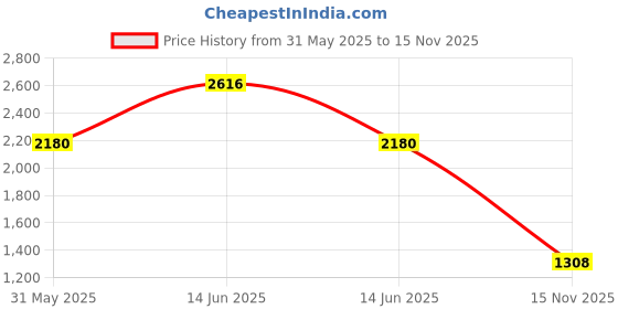 myntra.com YK Kids Graphic School & Laptop Backpack yk Price History Graph from 31 May 2025 to 15 Nov 2025
