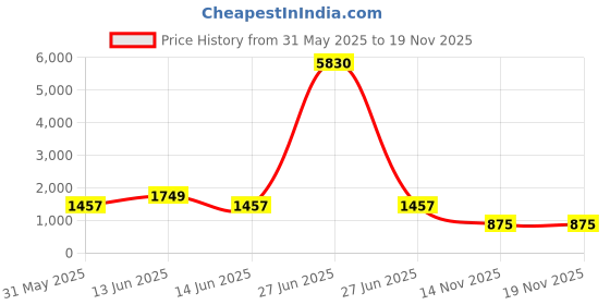 myntra.com YK Kids Graphic Space-Themed Mini Backpack yk Price History Graph from 31 May 2025 to 18 Nov 2025