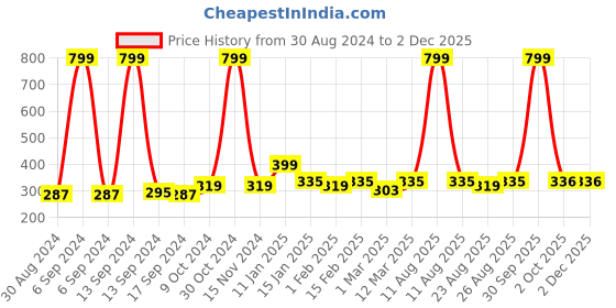 myntra.com YK Kids Grey & Red Striped Monkey Cap yk Price History Graph from 30 Aug 2024 to 1 Dec 2025