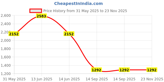 myntra.com YK Kids Grey Colourblocked Anti-Theft Features Backpack yk Price History Graph from 31 May 2025 to 22 Nov 2025