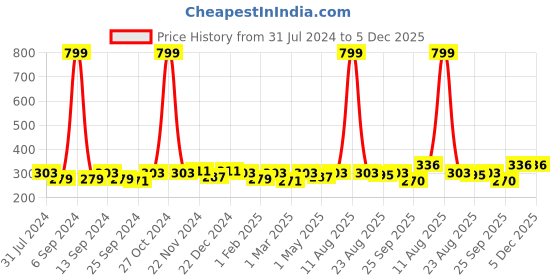 myntra.com YK Kids Grey Melange & Black Kangaroo Self-Design Beanie yk Price History Graph from 31 Jul 2024 to 5 Dec 2025