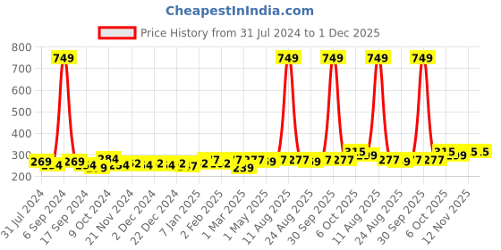 myntra.com YK Kids Grey Melange & Black Self-Design Beanie yk Price History Graph from 31 Jul 2024 to 1 Dec 2025
