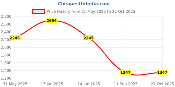 myntra.com YK Kids Large Capacity Backpack yk Price History Graph from 31 May 2025 to 27 Oct 2025