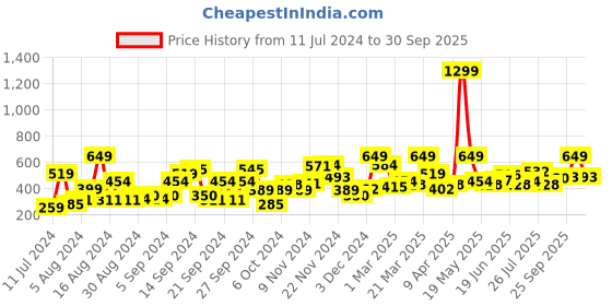 myntra.com YK Kids Leopard Patterned Slip-On Sneakers yk Price History Graph from 11 Jul 2024 to 30 Sep 2025