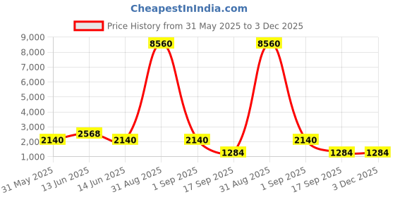 myntra.com YK Kids Lightweight & Spacious Graphic Backpack yk Price History Graph from 31 May 2025 to 2 Dec 2025