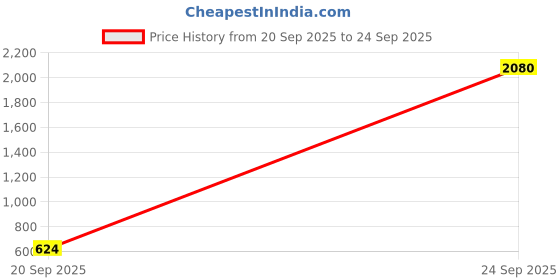 myntra.com YK Kids Magnetic Pencil Box yk Price History Graph from 20 Sep 2025 to 24 Sep 2025