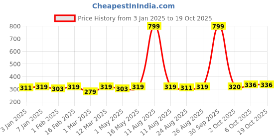 myntra.com YK Kids Multicoloured Striped Beanie yk Price History Graph from 3 Jan 2025 to 17 Oct 2025