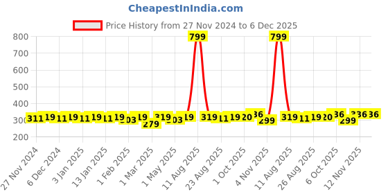 myntra.com YK Kids Navy & Grey Self-Design Beanie yk Price History Graph from 27 Nov 2024 to 6 Dec 2025
