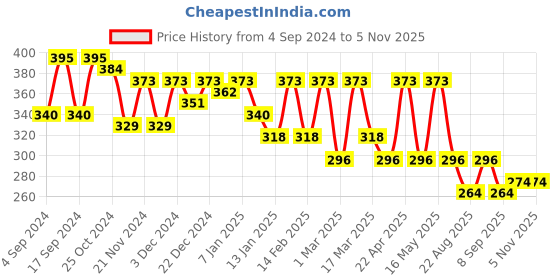 myntra.com YK Kids Oval Sunglasses with UV Protected Lens yk Price History Graph from 4 Sep 2024 to 3 Nov 2025