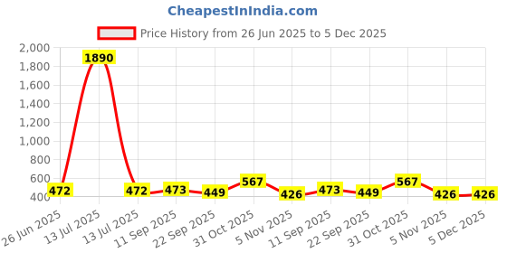 myntra.com YK Kids Pack of 2 Gaming Accessory Activity Toys and Games yk Price History Graph from 26 Jun 2025 to 5 Dec 2025