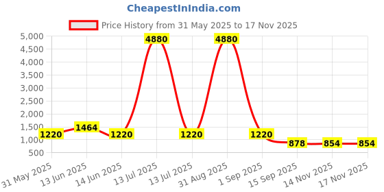 myntra.com YK Kids Pack of 3 Dinosaur Backpack yk Price History Graph from 31 May 2025 to 16 Nov 2025