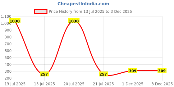 myntra.com YK Kids Pack of 3 Printed Sling Bag yk Price History Graph from 13 Jul 2025 to 3 Dec 2025