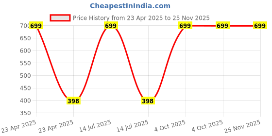 myntra.com YK Kids Pack Of 5 Patterned Above Ankle-Length Assorted Socks yk Price History Graph from 23 Apr 2025 to 24 Nov 2025