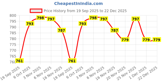 myntra.com YK Kids Pack Of 5 Printed Cotton Mid Rise Joggers yk Price History Graph from 19 Sep 2025 to 22 Dec 2025